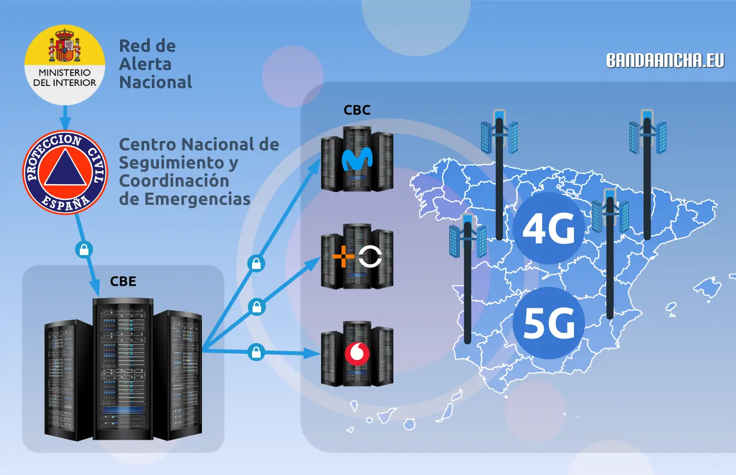 Emisión de alertas Cell Broadcast España