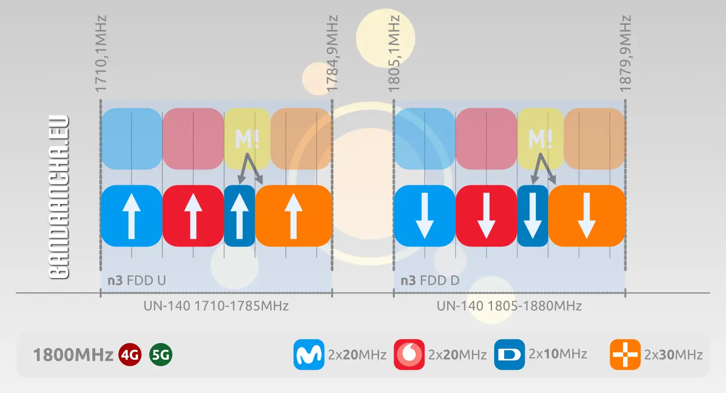 Frecuencias 1800 MHz tras Digi