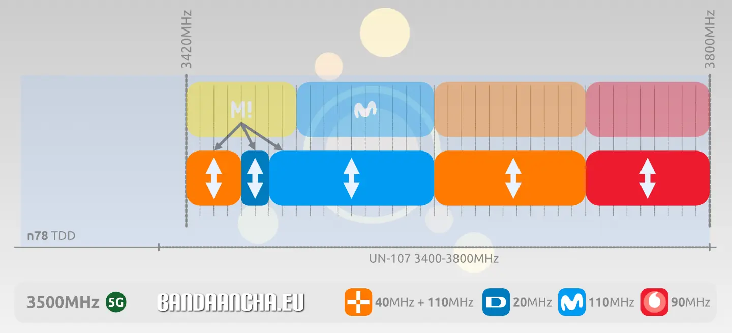 Frecuencias 3600 MHz tras Digi