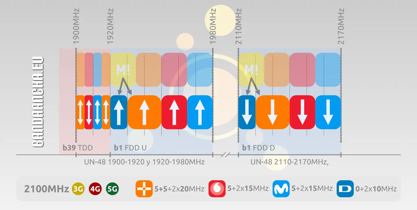 Frecuencias 2100 MHz tras Digi