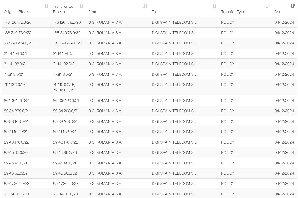 Screenshot 2024-12-08 at 13-45-44 IPv4 Transfer Statistics