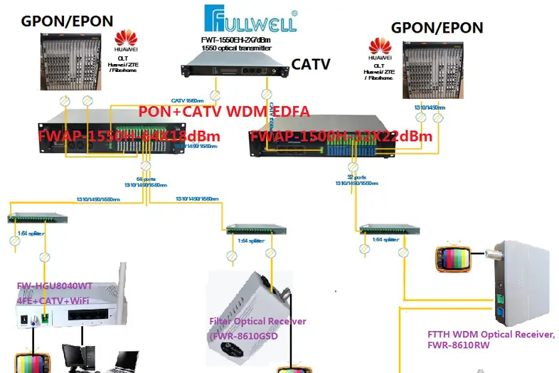 bo-thu-quang-ftth-wdm-fwr-8610rw