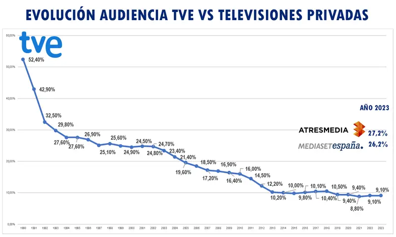 audiencia-tve-evolucion