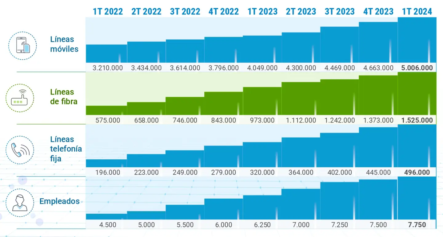 Línes fibra, móvil fijjo y empleados Digi 2022-24