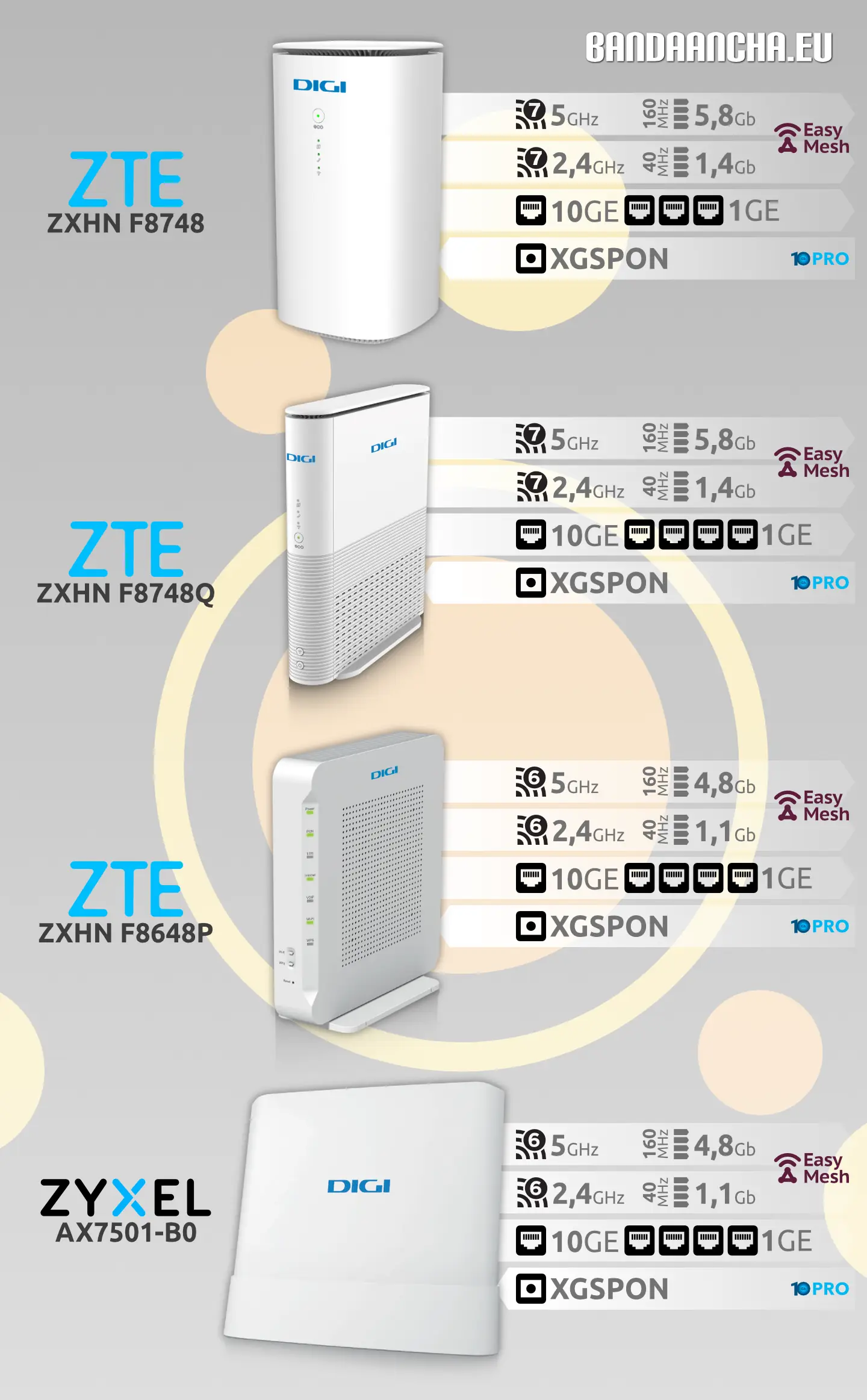 Routers Digi XGS-PON