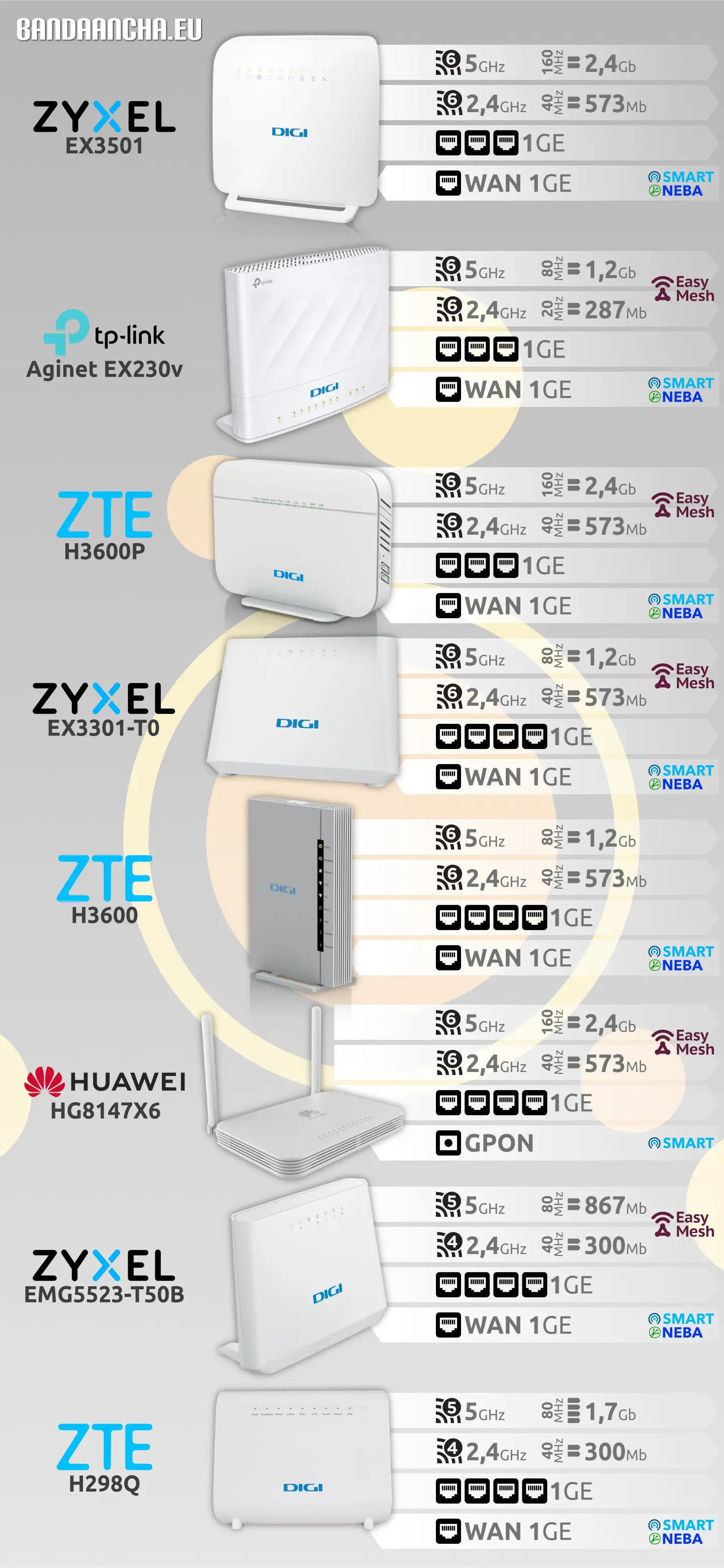 Routers Digi fibra Smart NEBA WAN GPON