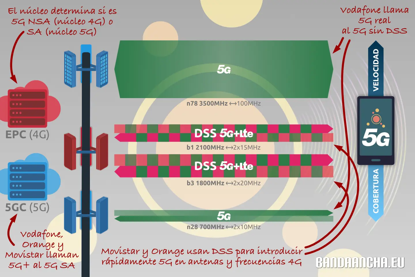 Núcleo y bandas frecuencias móviles 5G real y DSS