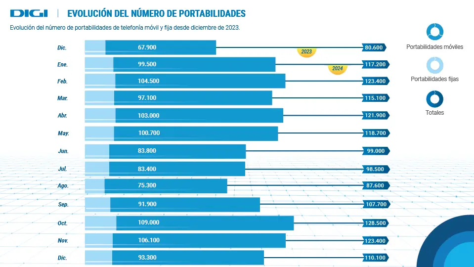 Gráfico portabilidades Digi