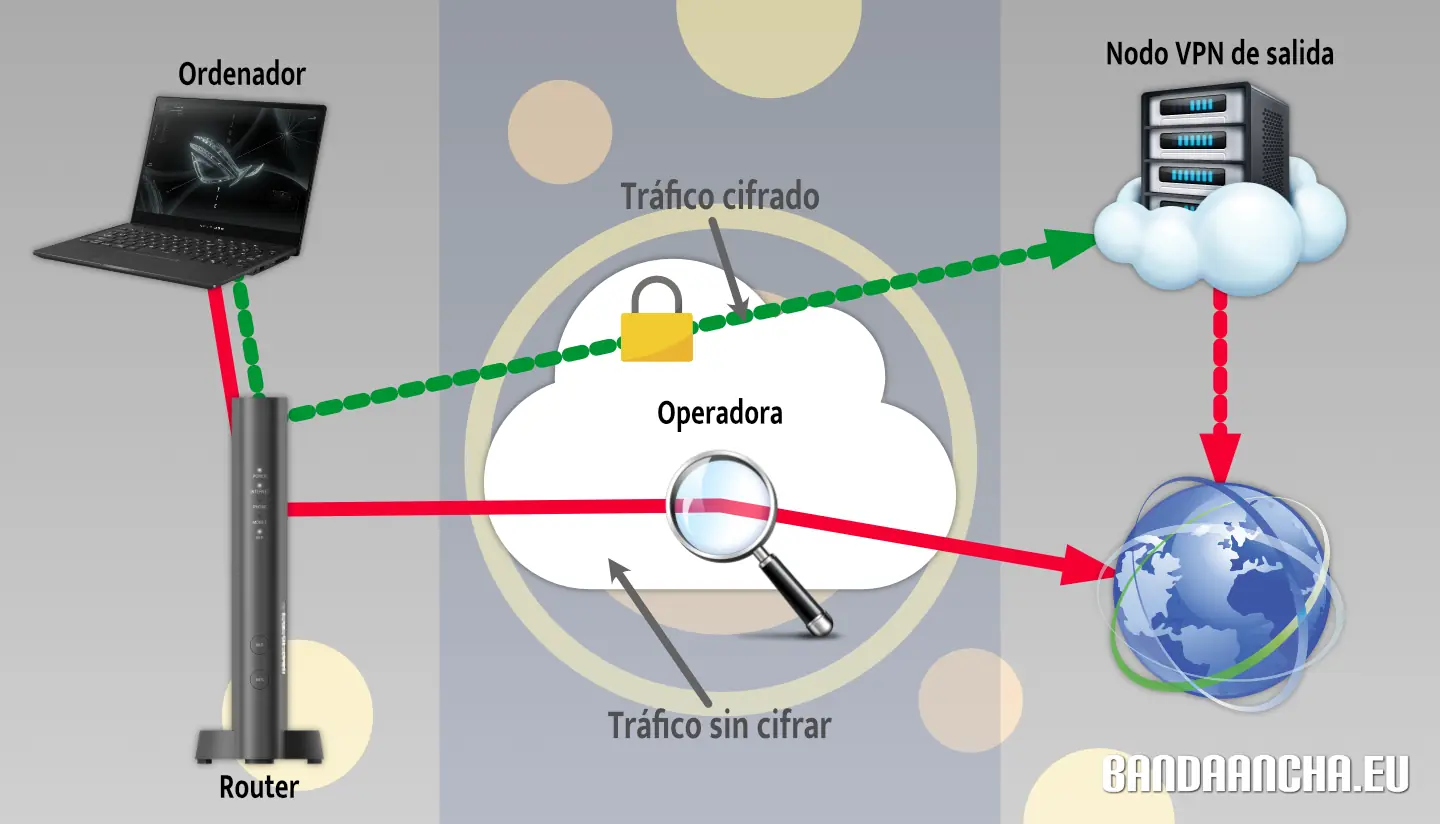 VPN accediendo a internet