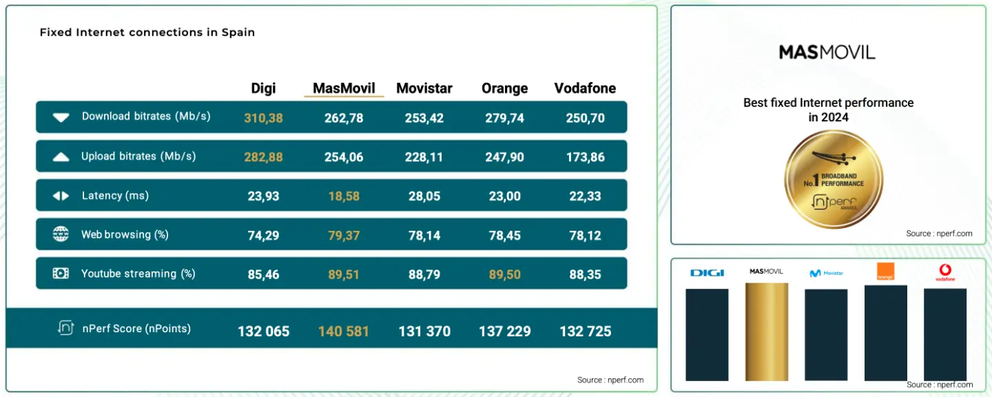 nPerf fixed Spain 2024