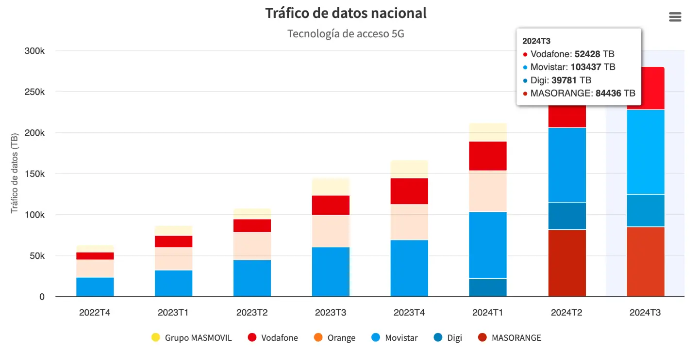 Tráfico 5G por red móvil