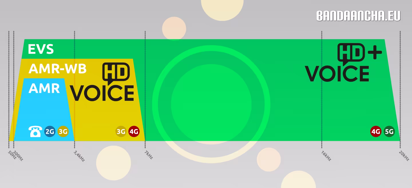 Códecs audio telefonía móvil AMR WB EVS HD Voice