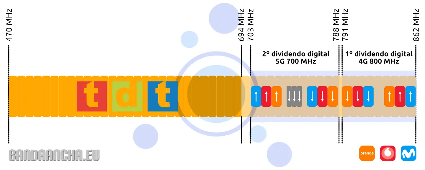 Frecuencias TDT y dividendos digitales