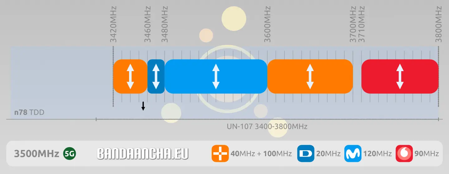 Frecuencias 3,6 GHz tras devolución MásOrange