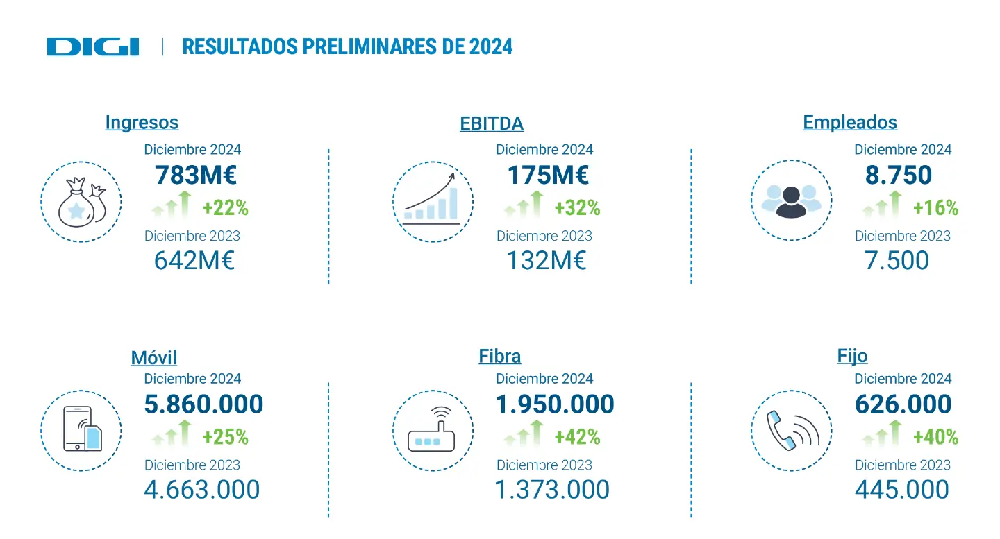 Resultados 2024 Digi