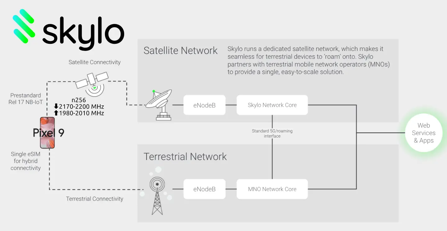 Skylo NB-IoT network