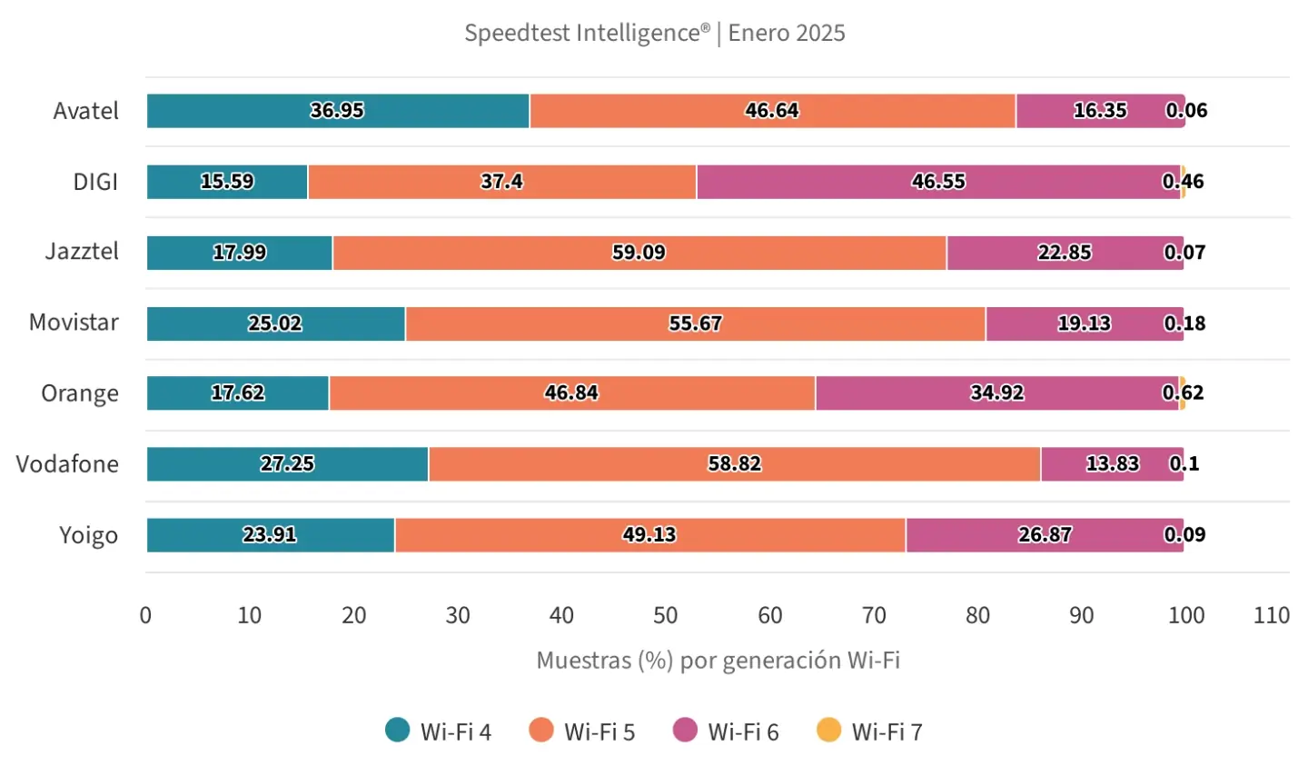 Uso de wifi en operadoras