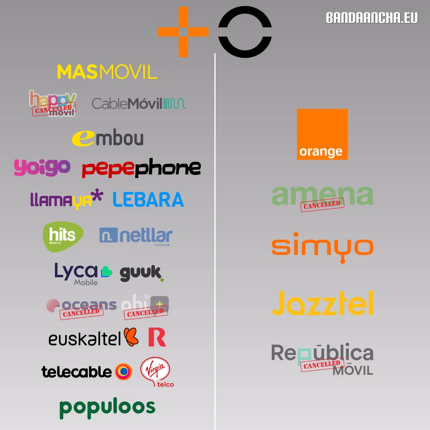 Marcas de MásMóvil y Orange