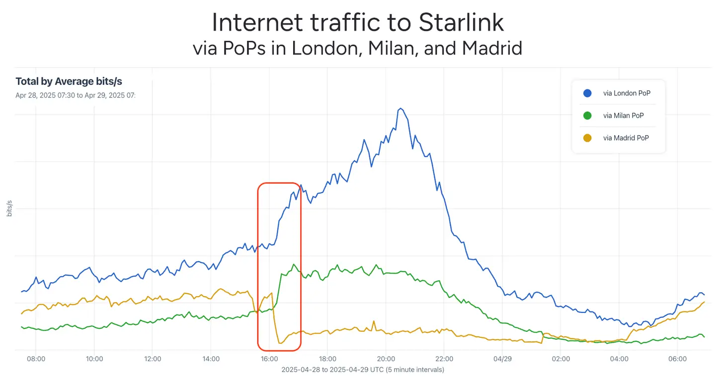 Redirección del tráfico de Starlink de Madrid a Londres y Milan