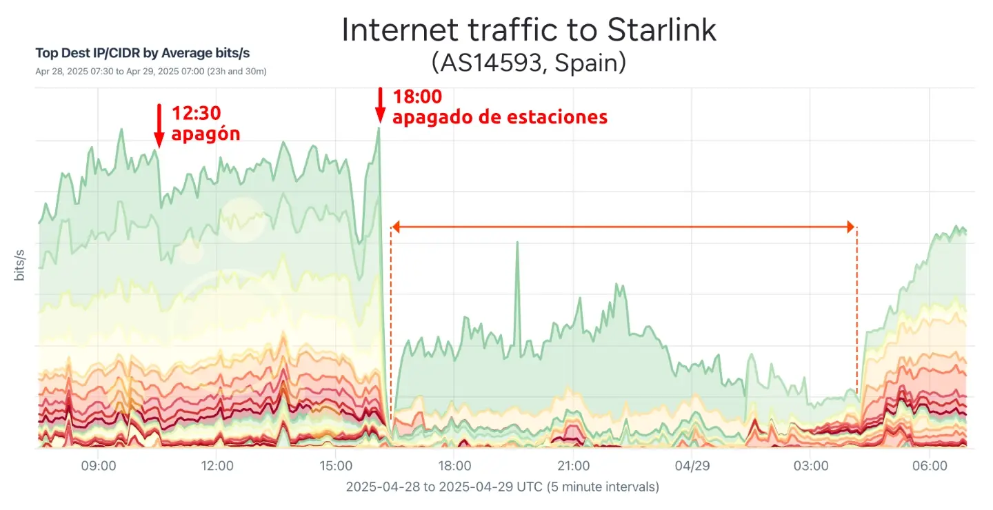 Tráfico de las IPs asignadas al PoP de Madrid durante el apagón