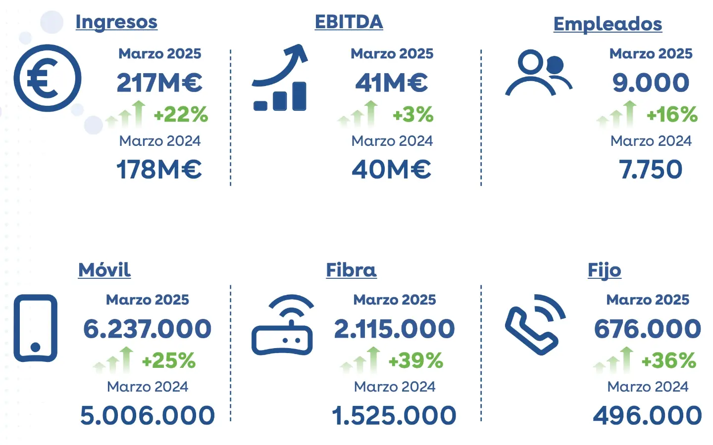 Resultados Digi 1T2025