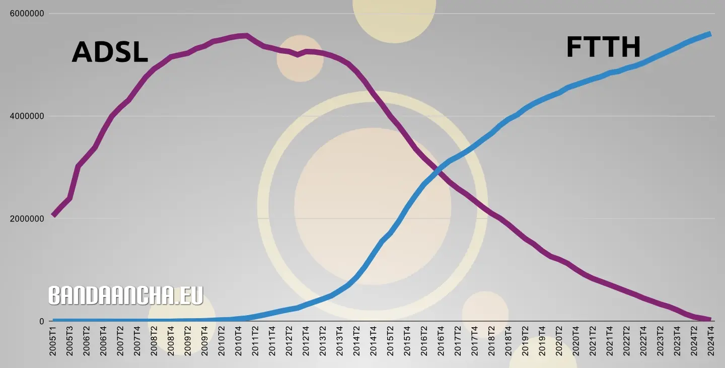 Evolución líneas ADSL y FTTH Telefónica desde 2005
