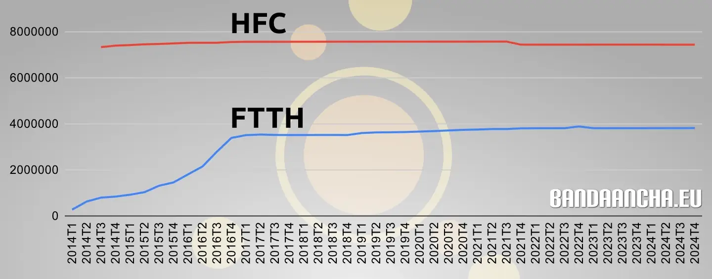 Evolución HFC y FTTH de Vodafone