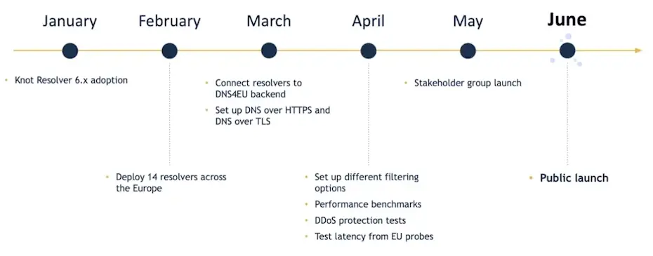 Calendario DNS4EU