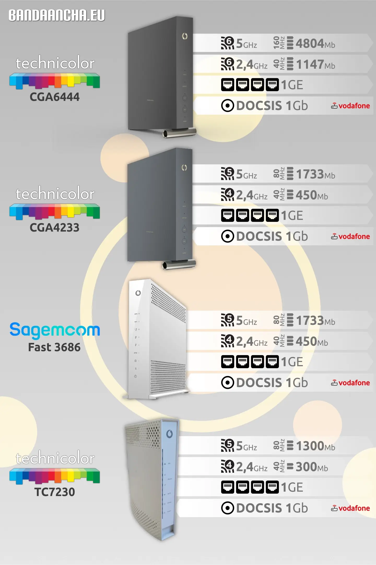 Routers Vodafone HFC