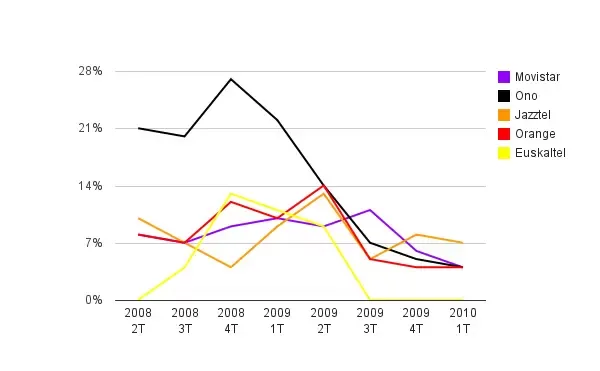 ISP's españoles en Glasnot