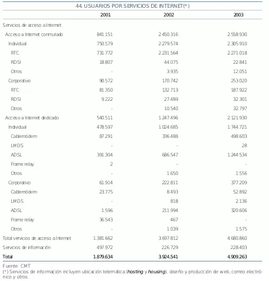 Datos Informe Anual 2003 CMT