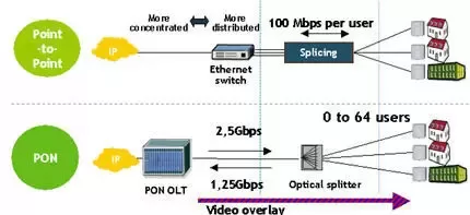 P2P versus PON