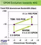 GPON evolution