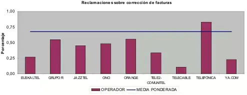 reclamaciones telefonica