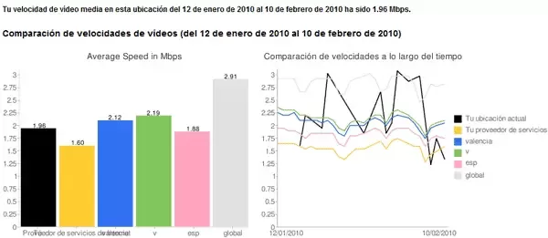 Velocidad YouTube