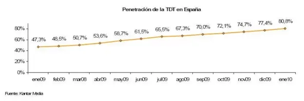 Un 20% de los españoles sigue sin TDT