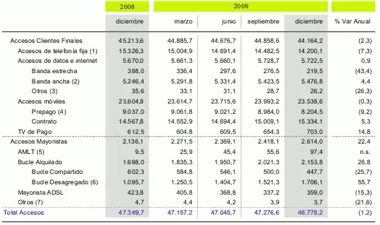 resultados 2009 telefonica