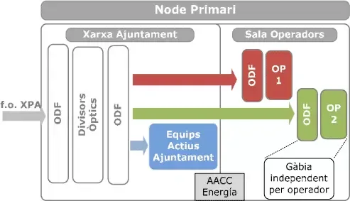 Nodo primario FTTH Viladecans