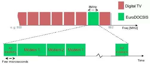 Interferencias entre LTE y DOCSIS