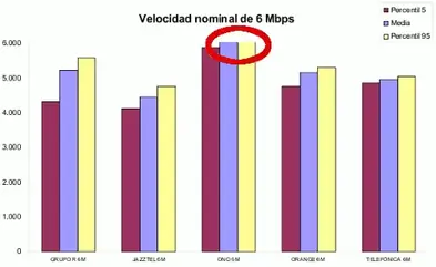 velocidad real 6 megas