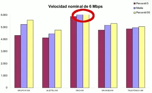 Velocidad real 6 megas