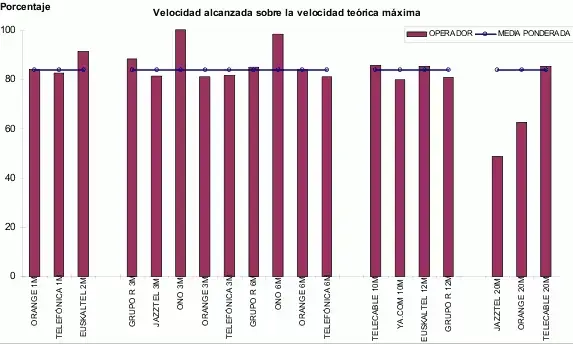 Velocidad teórica vs real