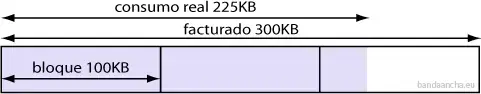 Redondeo bloques tráfico internet móvil