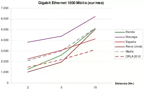 Precios gigabit ORLA