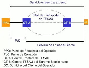 Líneas alquiladas ORLA