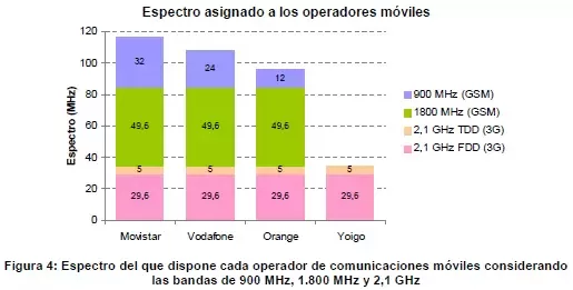 Reparto de frecuencias móviles