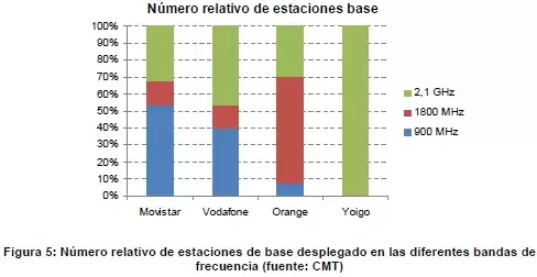 Bandas empleadas por los operadores móviles