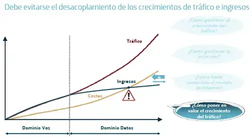 Gastos e ingresos del tráfico de Telefónica