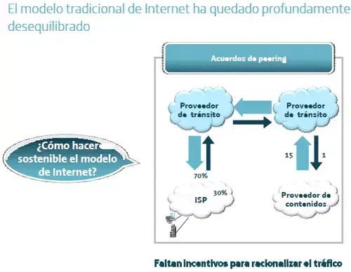 Peering Telefonica