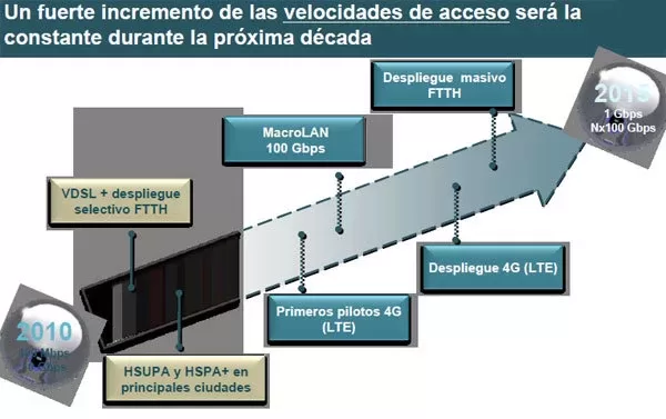 Velocidades acceso Movistar